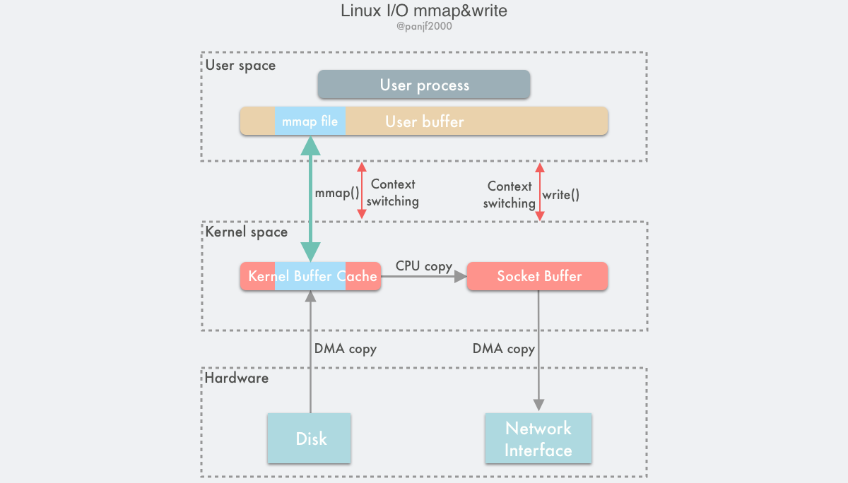 Linux-io-mmap-write