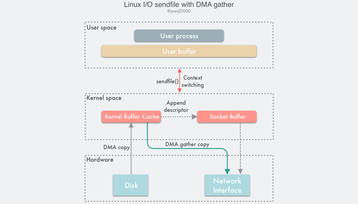 Linux-io-sendfile-dma-gather