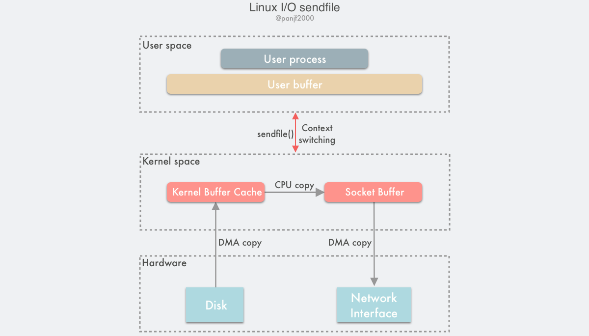 Linux-io-sendfile