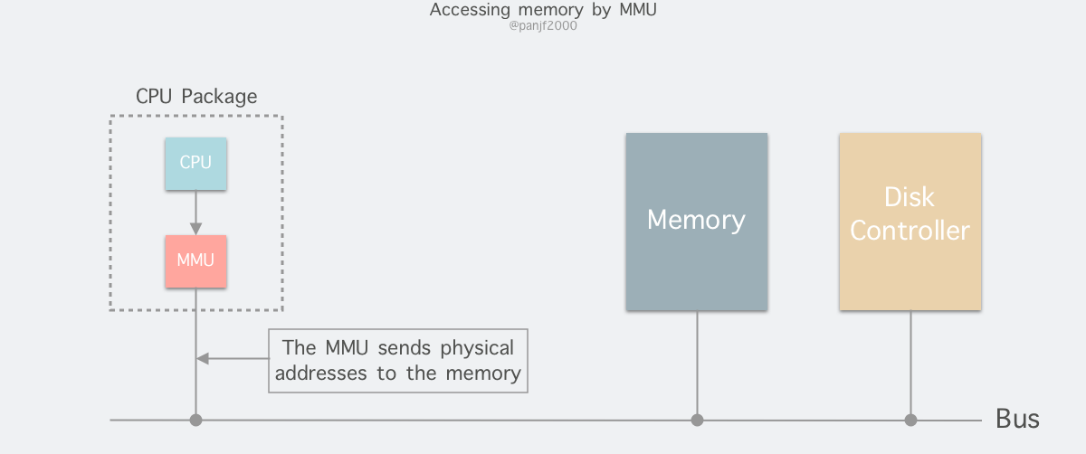 accessing-memory-by-mmu