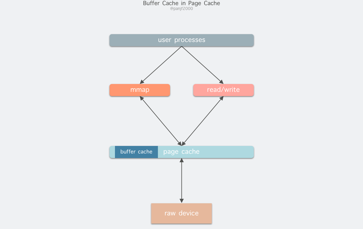 buffer-cache-in-page-cache
