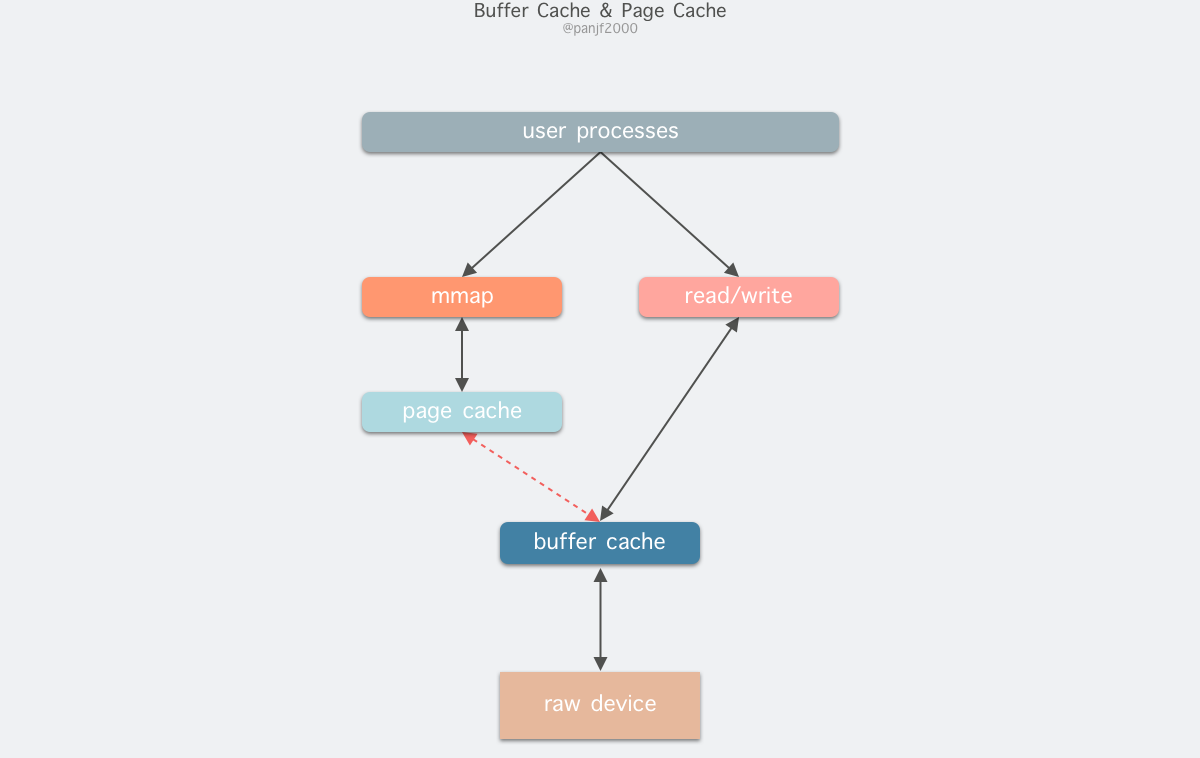 buffer-cache-page-cache