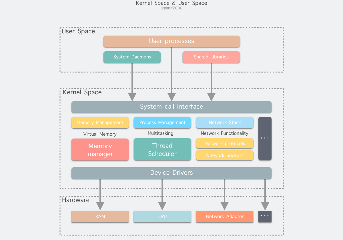 kernel-space-and-user-space
