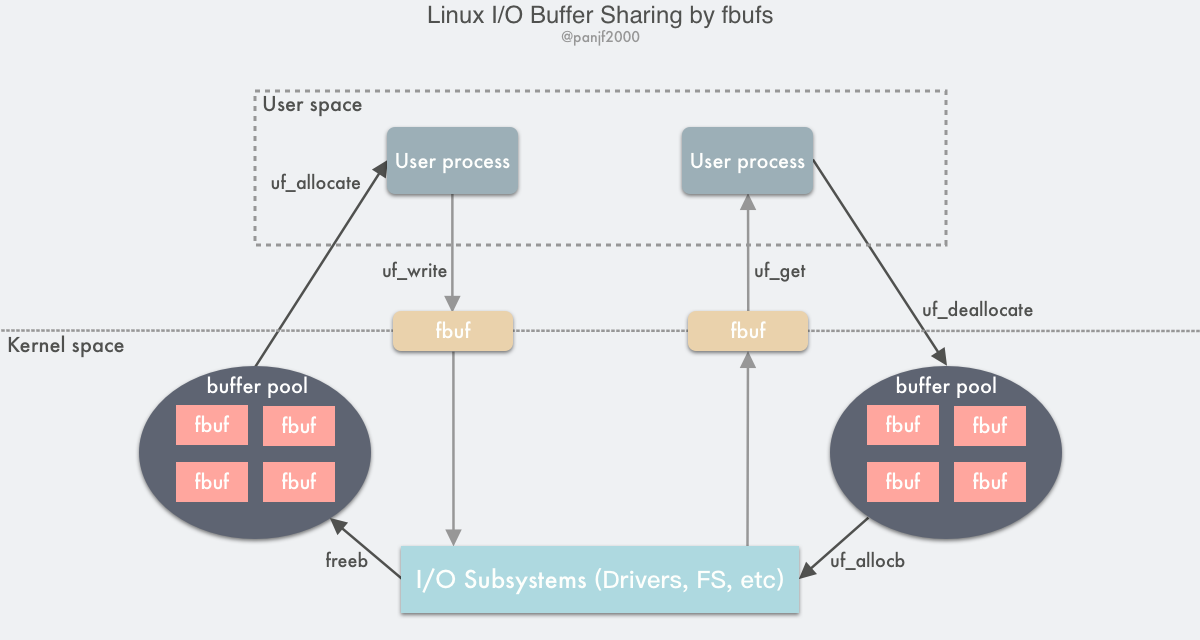 linux-io-buffer-sharing-fbufs