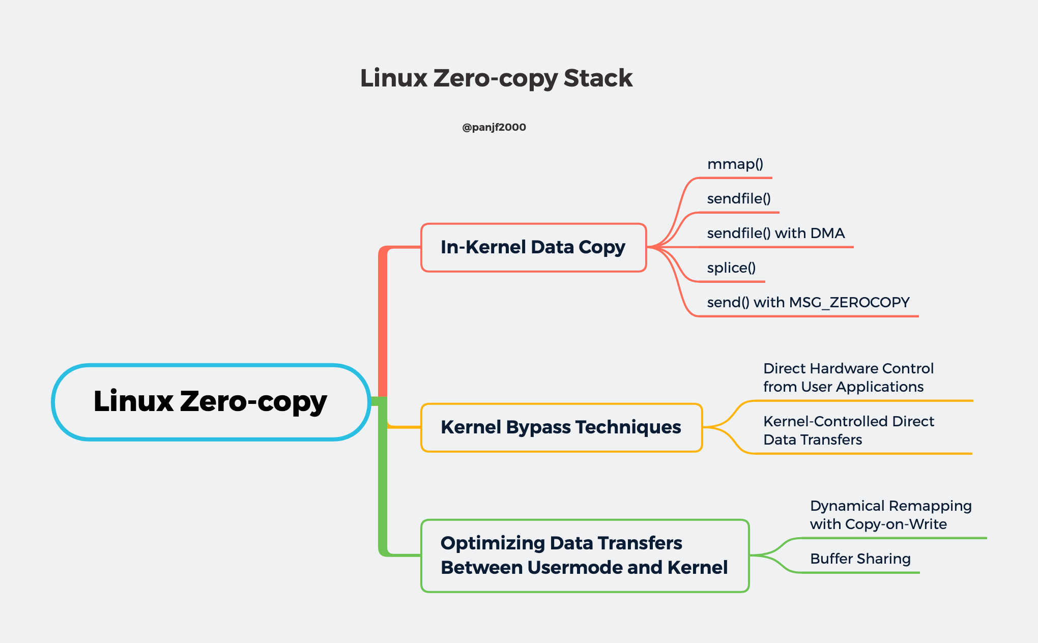 linux-zero-copy-stack