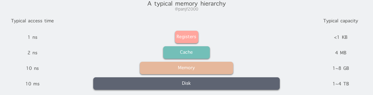 typical-memory-hierarchy